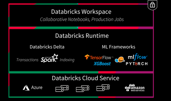 Databricks Unified Analytics Platform